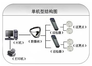 佛山三水区巡更系统六号